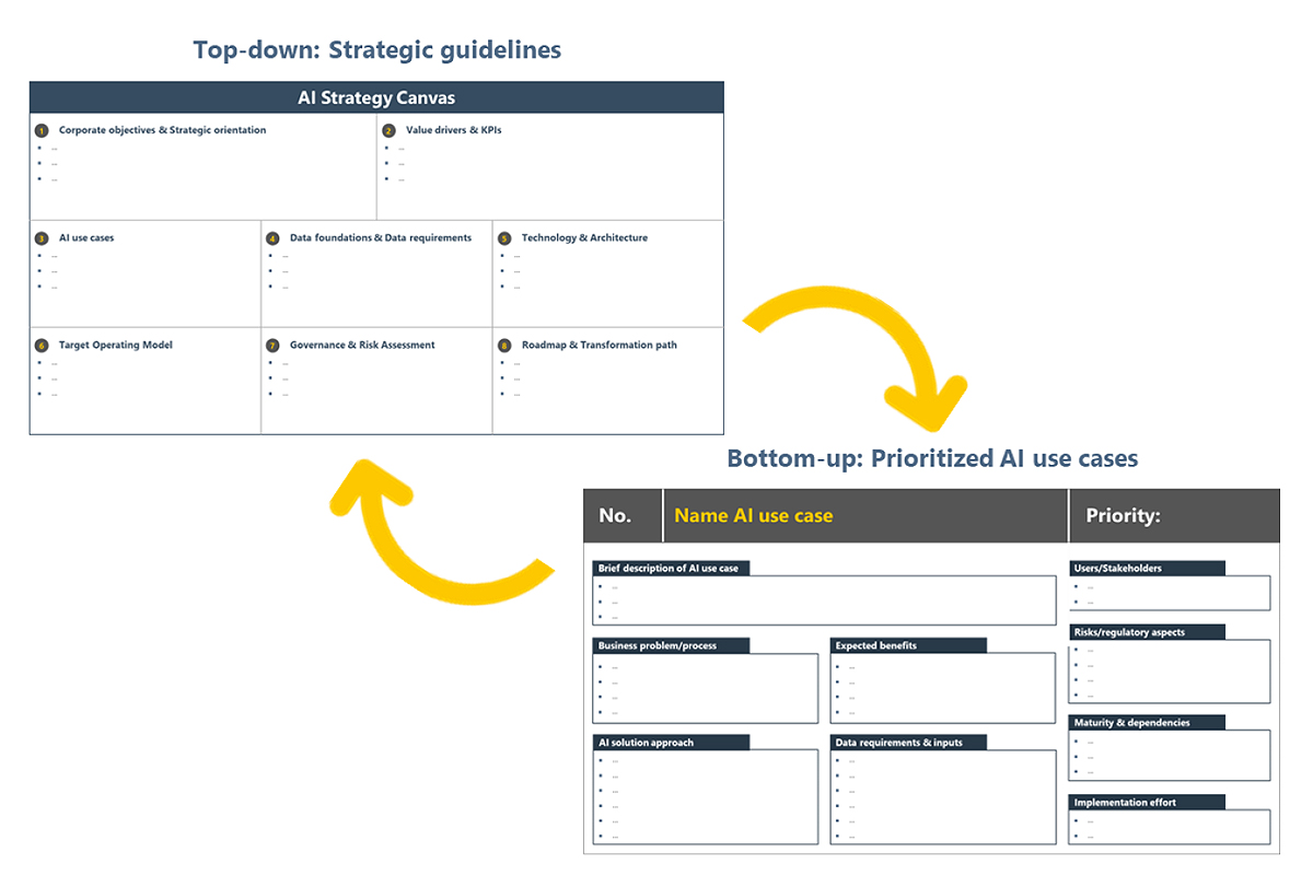 Infographic of our AI strategy and AI use case canvas