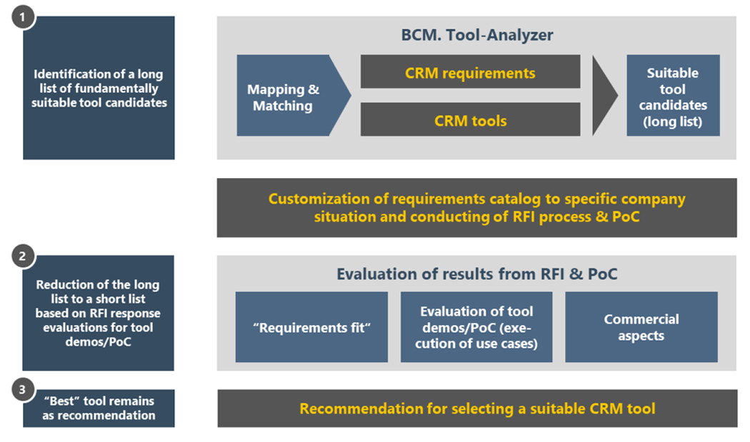Infographic illustrating the BCM. Tool Analyzer for vendor-independent recommendation of a suitable CRM tool.