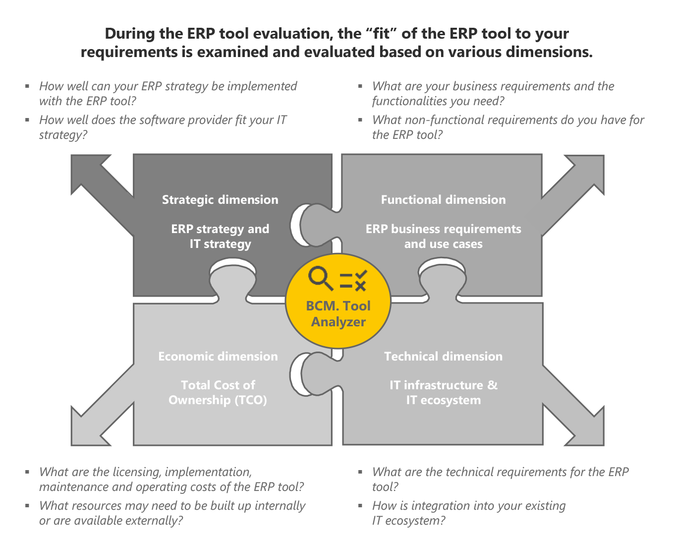 Infographic on the topic of ERP tool evaluation, consisting of four dimensions presented as puzzle pieces: strategic, functional, economic, and technical.