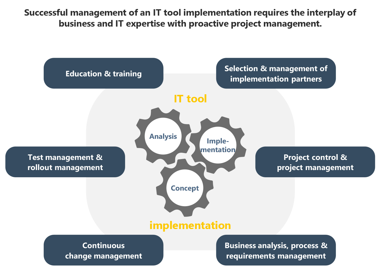 Infographic on the topic of project steering and implementation management, consisting of tool analysis, conception, and implementation.