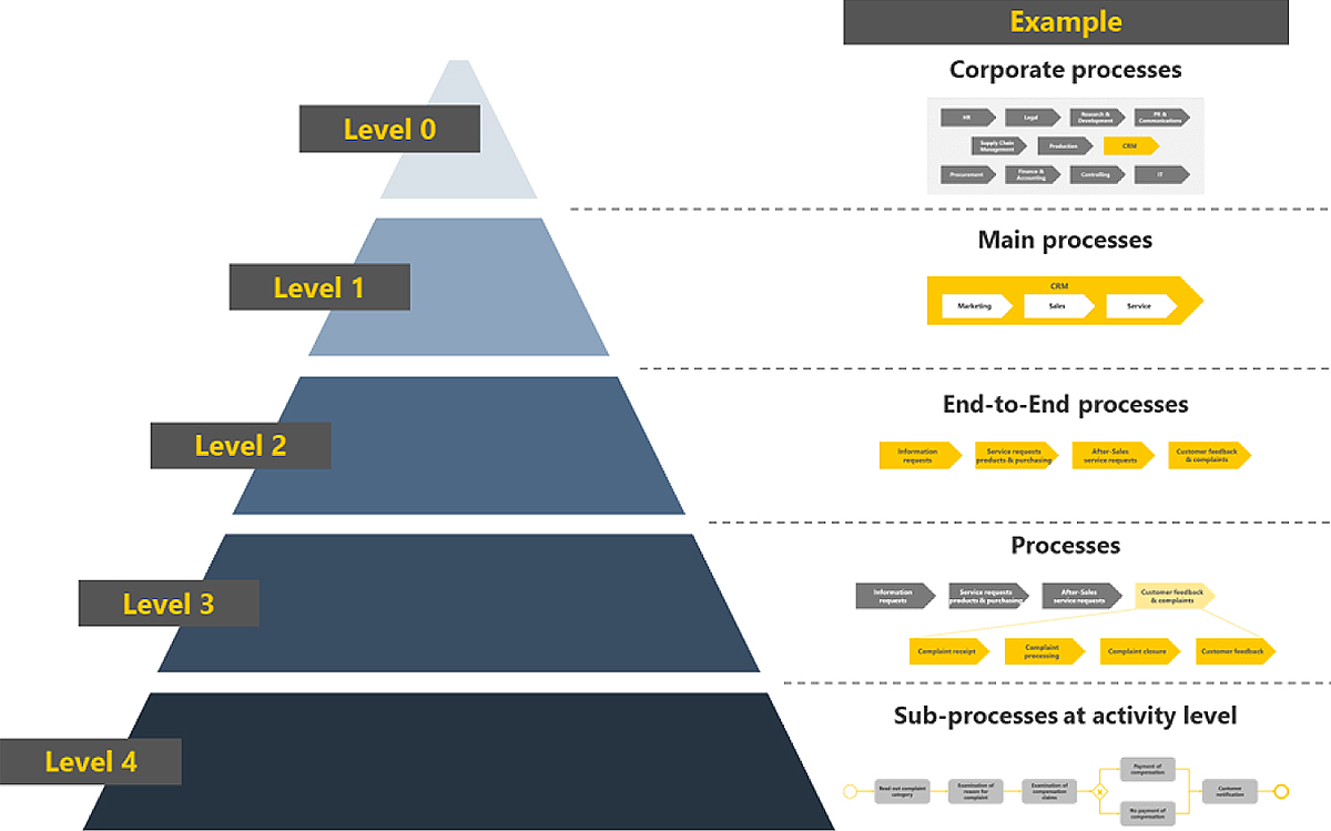 Infographic with pyramid model on the topic of process management and implementation